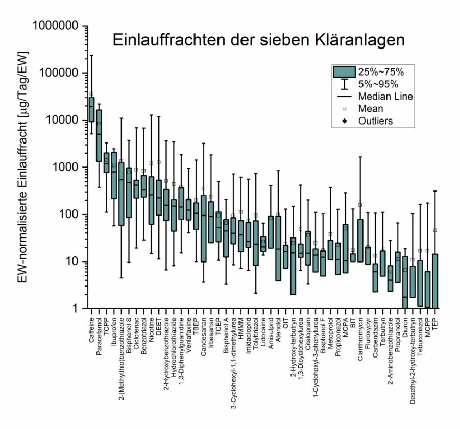 Ranking der einwohnernormalisierten Fracht im Einlauf der Kläranlagen