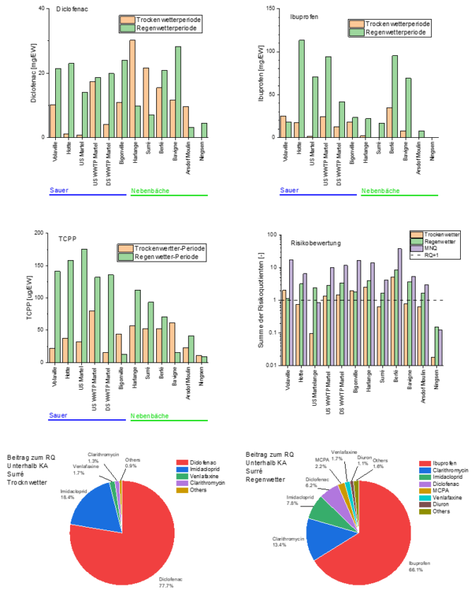 Normalisierte Frachten im Gewässer (Sauer, Nebenbäche) für Diclofenac, Ibuprofen und TCPP für beide Beprobungszeiträume. Risikobewertung aller gemessenen Substanzen (Mitte rechts). Tortendiagramme: Beitrag einzelner Substanzen zur Belastung bei Trocken- und Regenwetter in Surré (Syrbach)